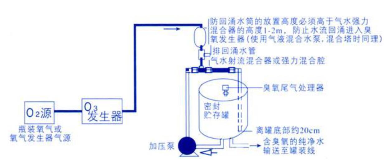 罐裝水用臭氧發(fā)生器注意事項